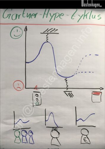 40 Gartner-Hype-Zyklus