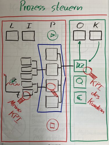 KPI@GJW ProzessSIPOC