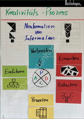 Kreativität Prozess