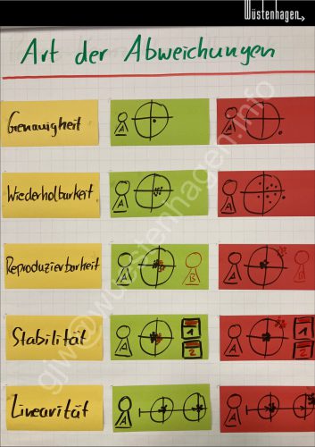 WiA@GJW Abweichungen