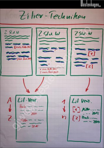 WiA@GJW Zitiertechnik
